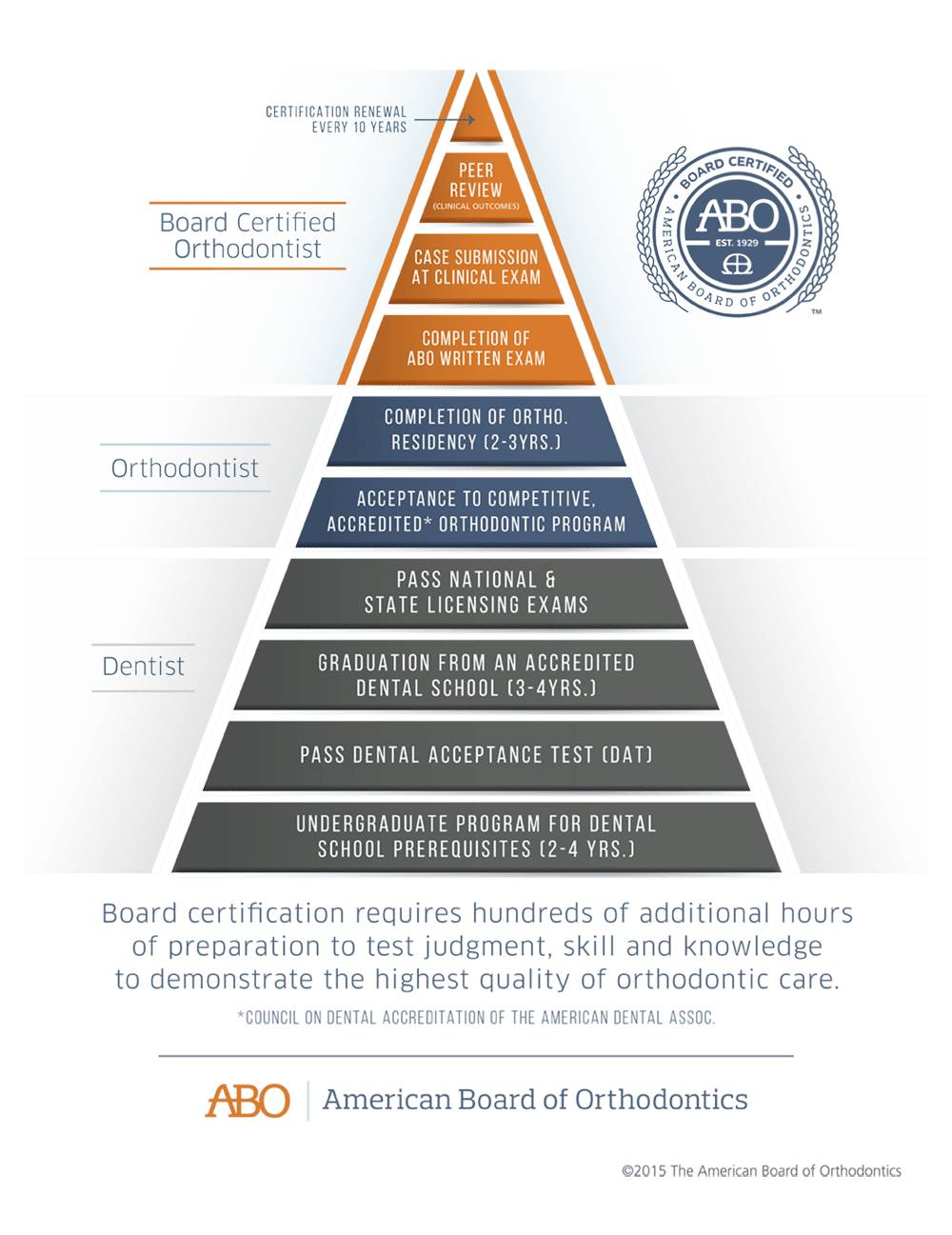 ABO Pyramid